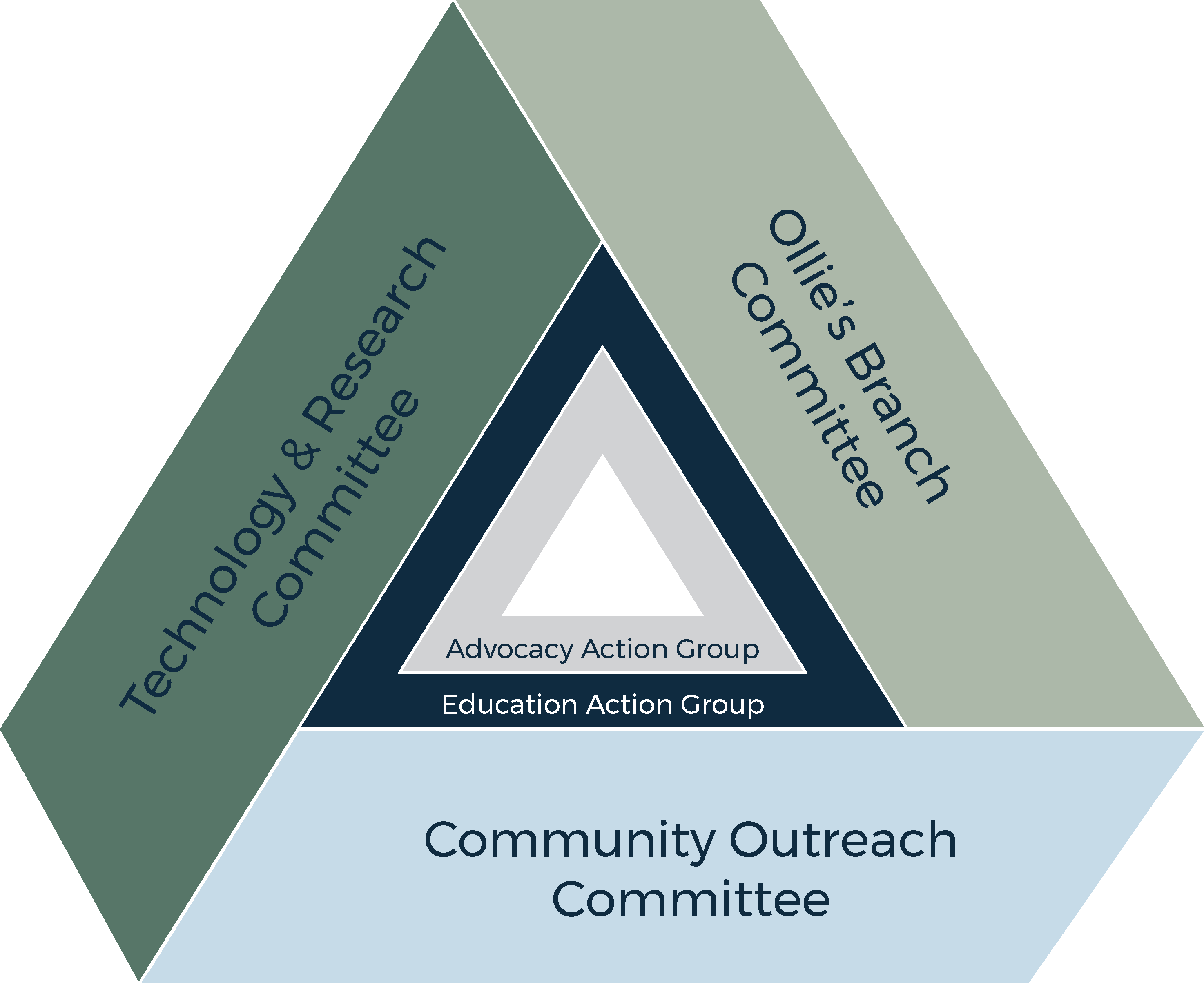 Take Heart Collective Impact Committee & Action Groups